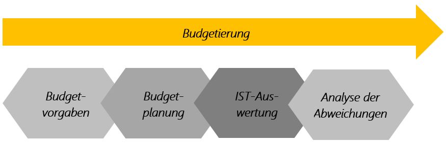 Budget